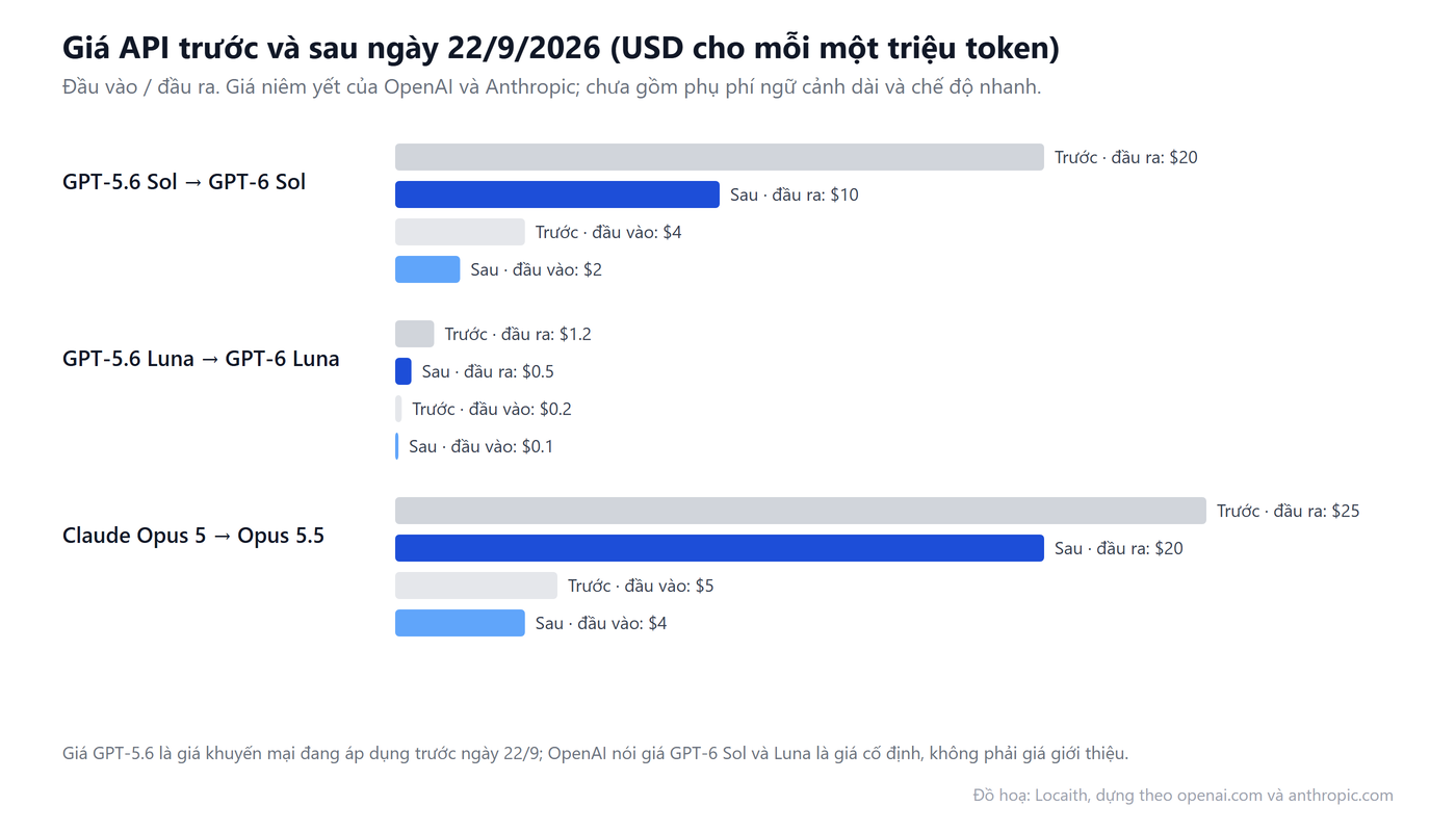 Biểu đồ thanh so sánh giá API mỗi triệu token trước và sau ngày 22/9/2026 của GPT-6 Sol, GPT-6 Luna và Claude Opus 5.5